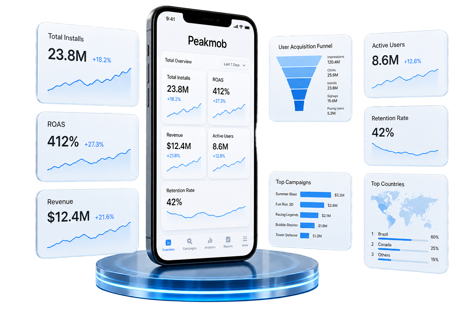 Growth and performance